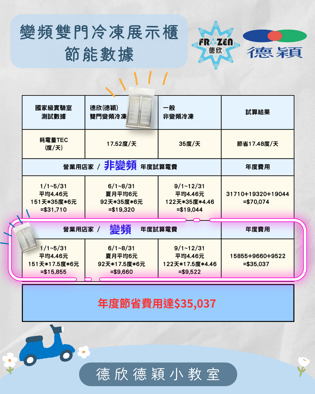 『德欣德穎的變頻雙門冷凍展示櫃』vs『一般非變頻冷凍』 『德欣德穎的變頻雙門冷凍展示櫃』vs『一般非變頻冷凍』